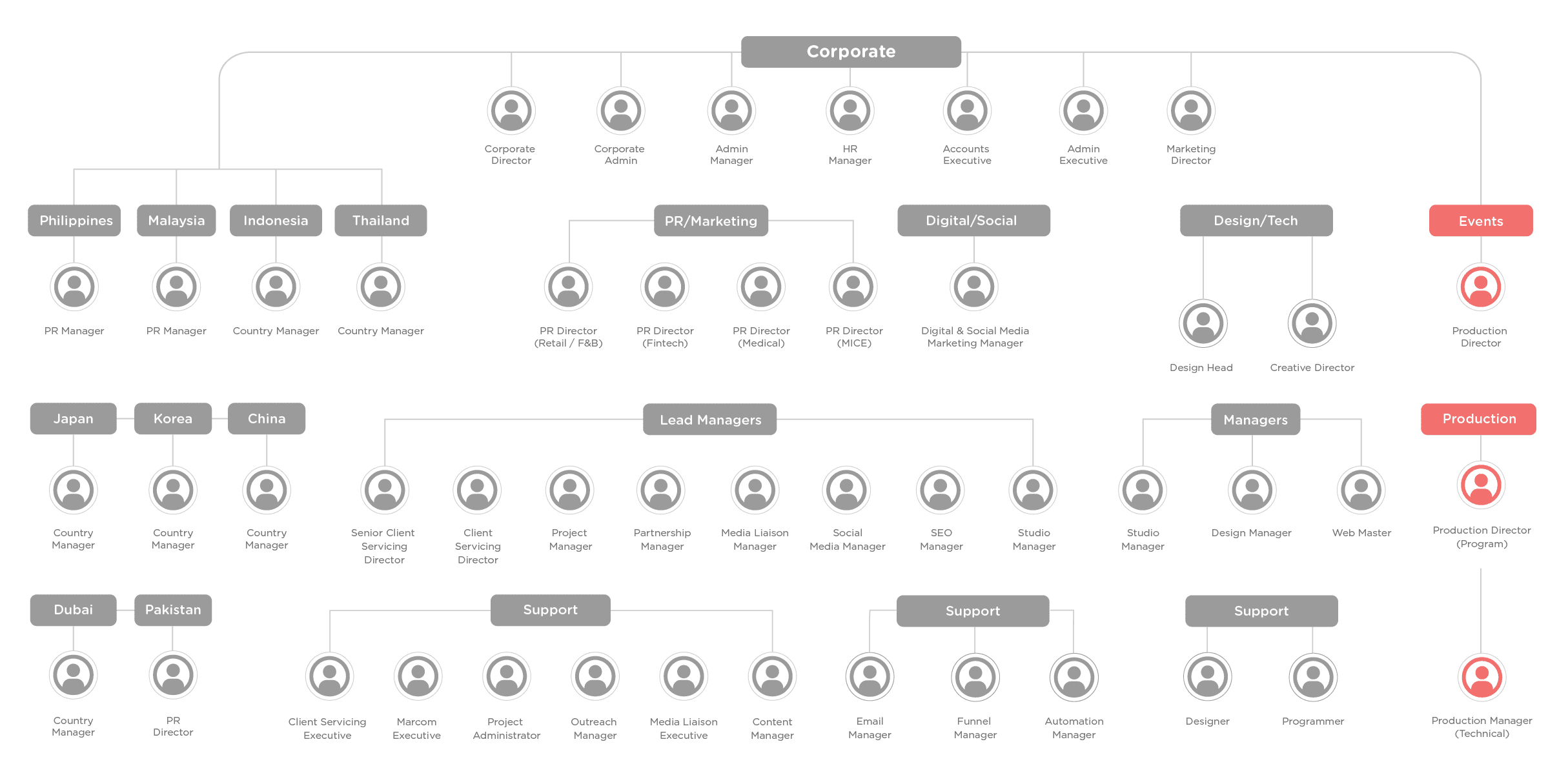 Decadence Design Team Structure